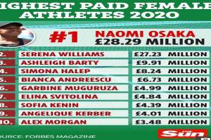 Kalahkan Serena Williams, Naomi Osaka Jadi Atlet dengan Bayaran Tertinggi