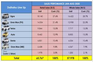 Retail Sales Daihatsu di Bulan Agustus masih Didominasi Sigra