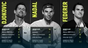 Djokovic Tinggalkan Nadal, Federer dalam Perburuan Gelar Besar