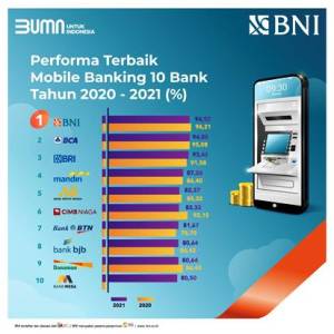 Survei BSEM 2021: Mobile Apps BNI Terbaik di Antara Bank Nasional