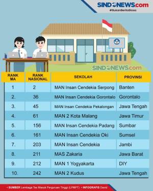 Ini 10 Madrasah Aliyah Terbaik di Indonesia Berdasarkan Nilai UTBK 2020