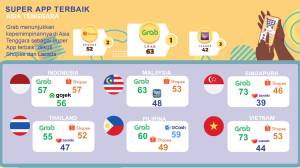 Hasil Survei Terbaru Terkait Kehadiran Super App di Asia Tenggara