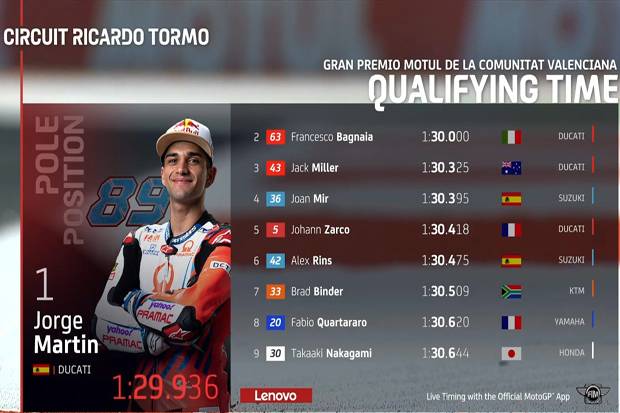 Hasil Kualifikasi MotoGP Valencia: Jorge Martin Tercepat, Bagnaia dan Miller Mengekor