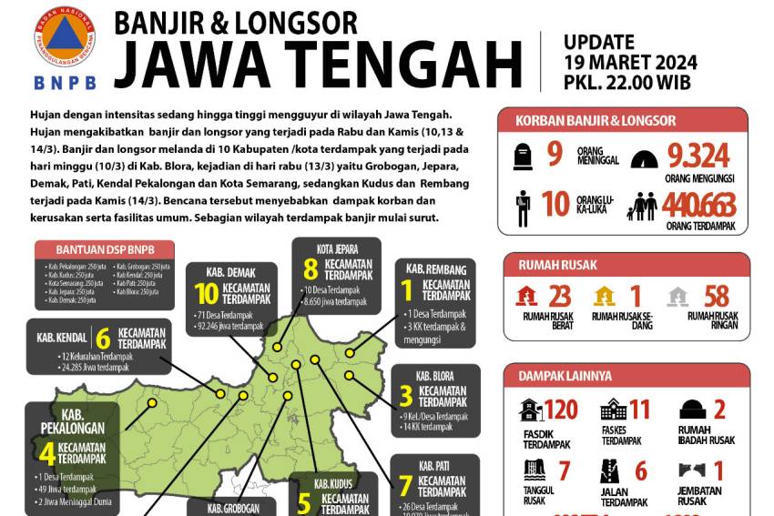 Update Banjir dan Longsor Jateng: 9 Meninggal, 9.324 Mengungsi