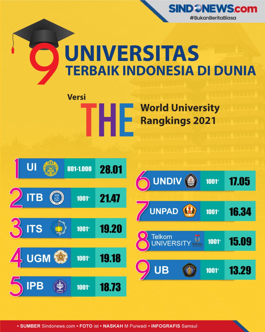 Universitas terbaik di dunia 2021