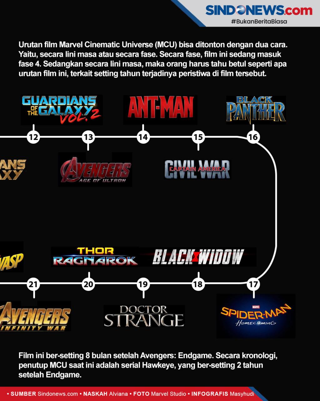 Marvel urutan tahun film berdasarkan 24 Urutan