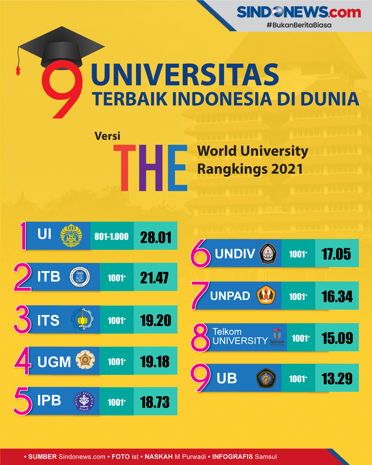 Terbaik tahun 2021 pts di indonesia 15 Perguruan