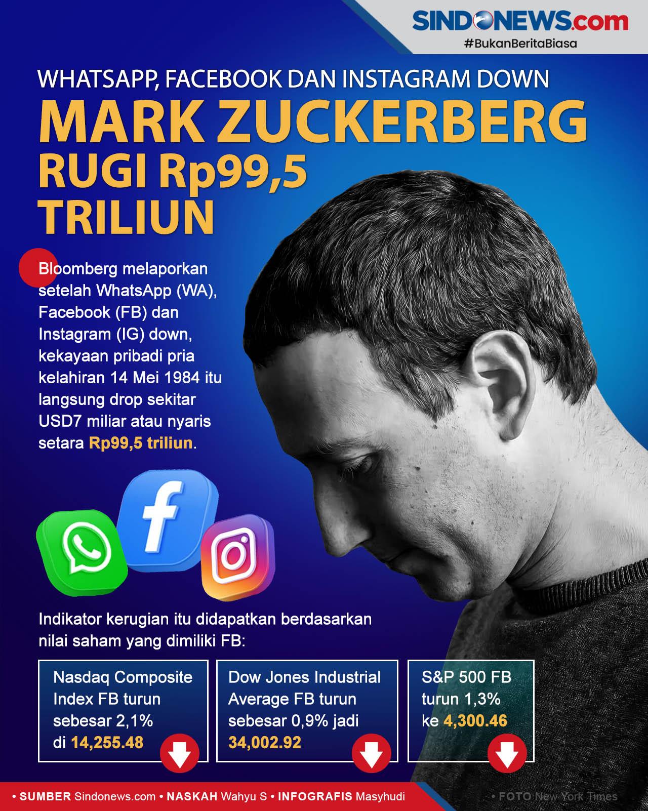 Mark zuckerberg rugi rp99