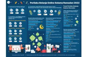 Hasil Riset Snapcart: Perilaku Belanja Online selama Ramadan 2022