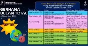Ini Waktu dan Wilayah di Indonesia untuk Mengamati Gerhana Bulan Total 8 November 2022