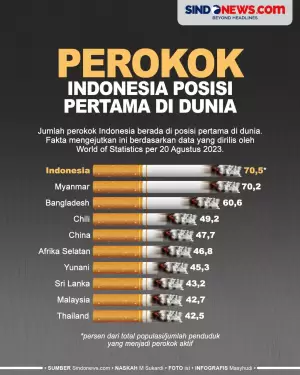 Jumlah Perokok Indonesia Posisi Nomor Satu di Dunia